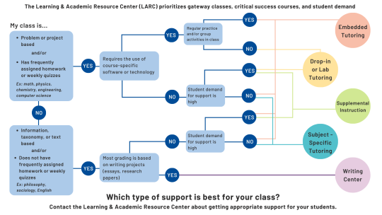 larc services flowchart