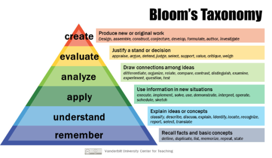 Bloom's revised taxonomy